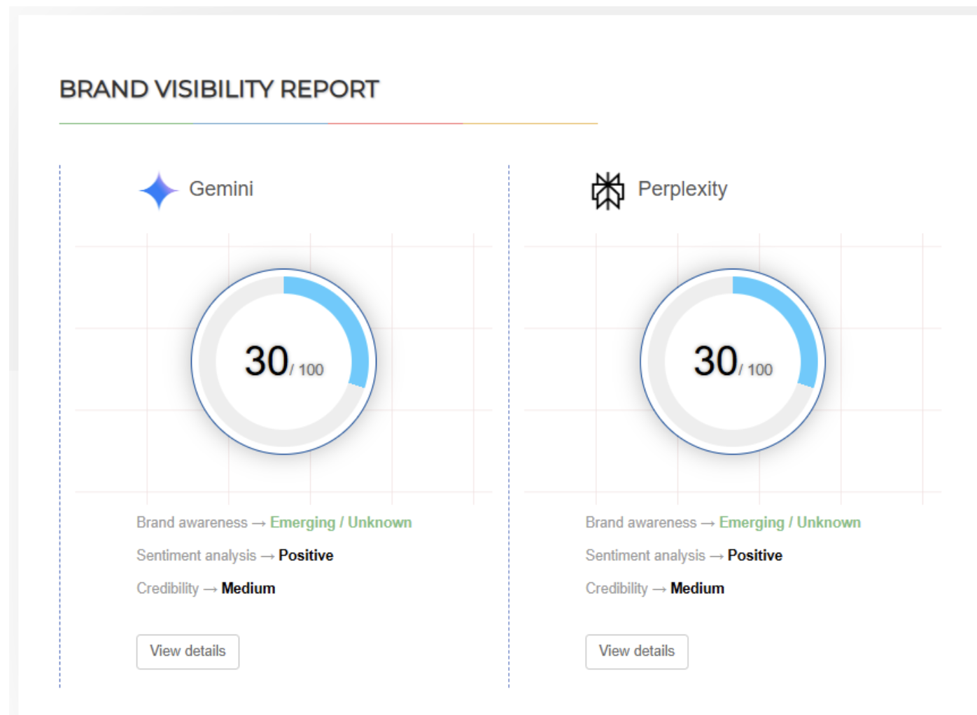 Surfers Jewelry AI Brand Visibility Report showing 30/100 scores on Gemini and Perplexity